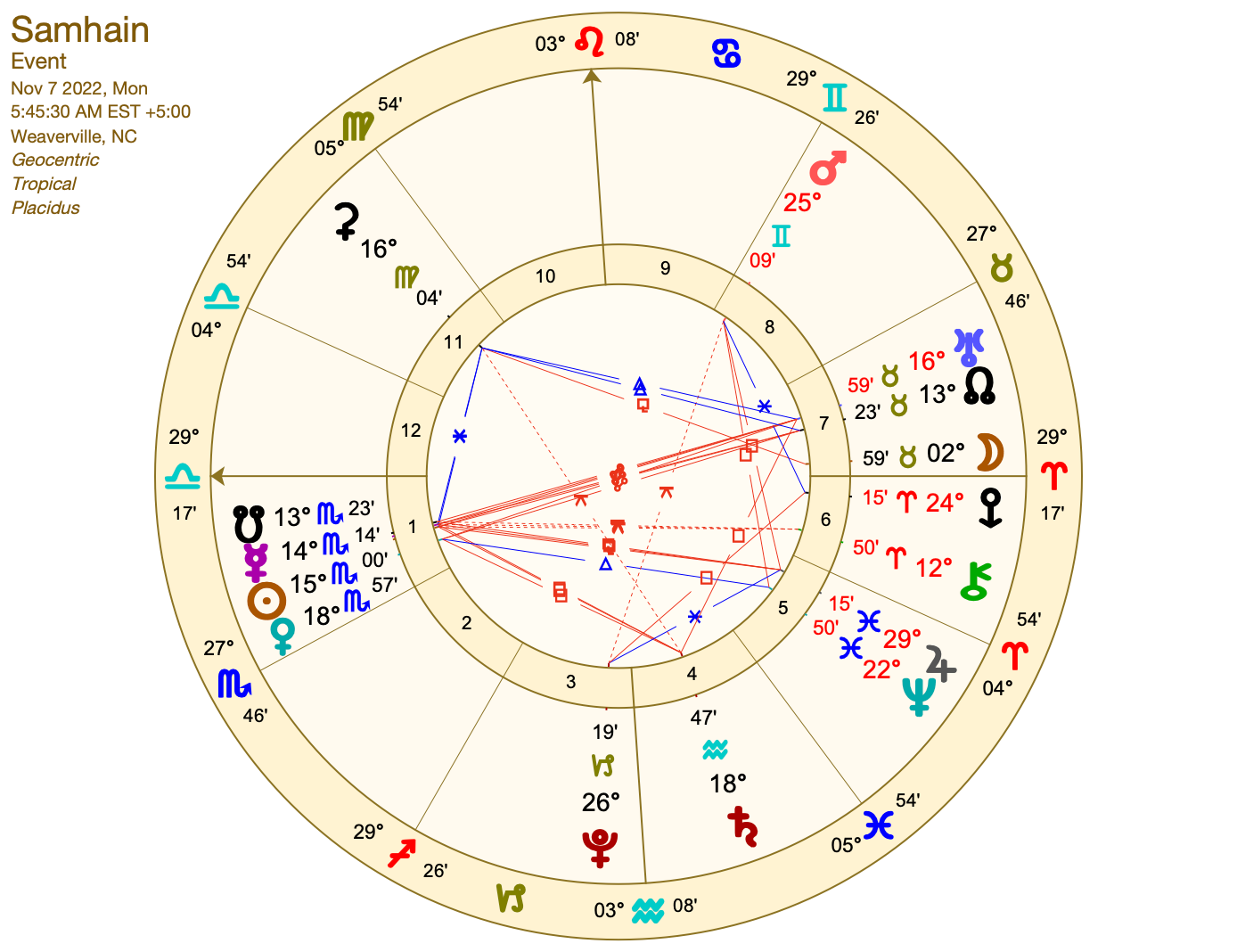 Samhain chart Rising Moon Astrology