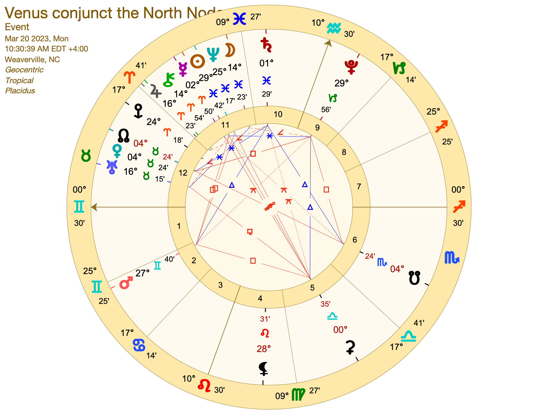 Venus conjunct the North Node – Rising Moon Astrology