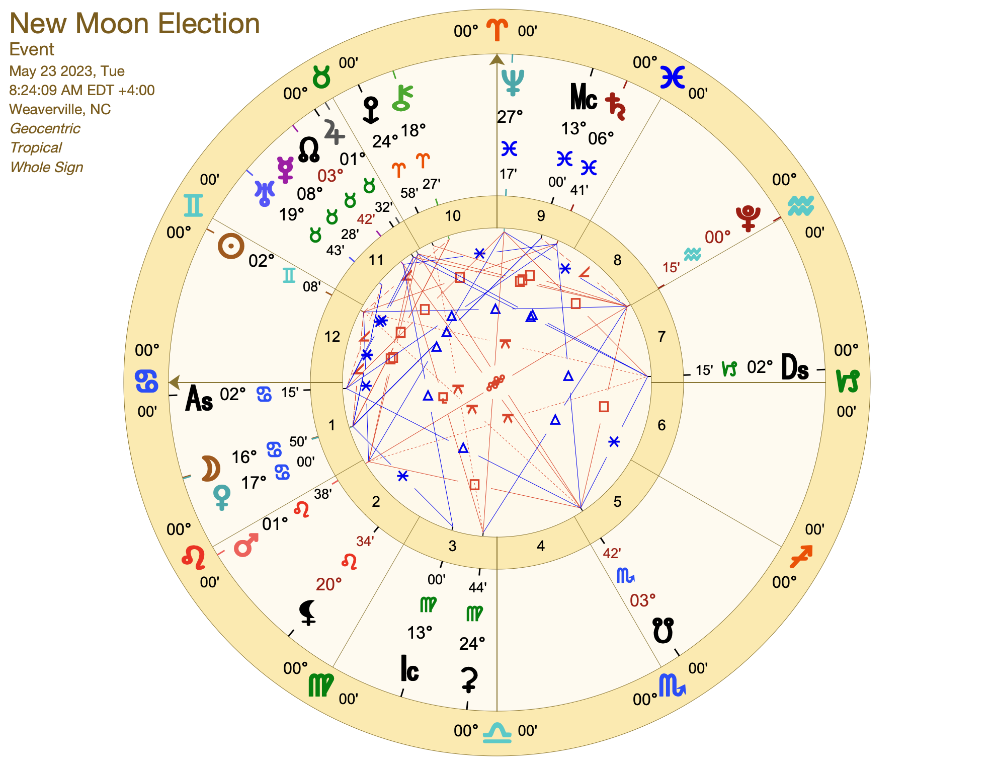 New Moon Election (Whole Sign) Rising Moon Astrology