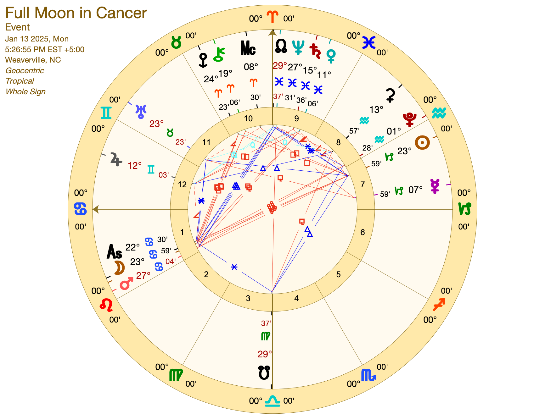 Full Moon Cancer (Whole Sign) Rising Moon Astrology